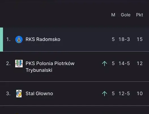 IV Liga po 5. kolejce: RKS Radomsko liderem, Stal Głowno w czołówce